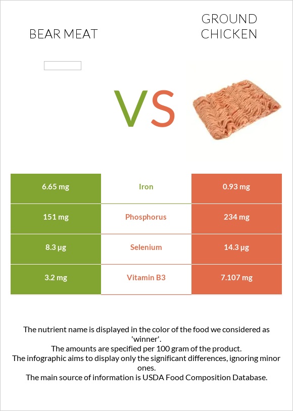 Bear meat vs Ground chicken infographic