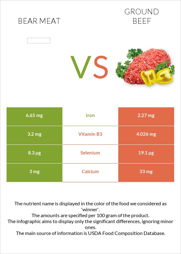 Bear meat vs Ground beef infographic