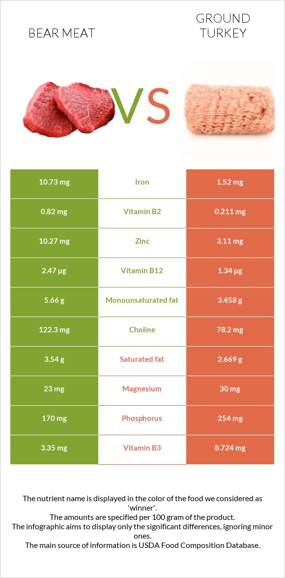 Bear meat vs Աղացած հնդկահավ infographic