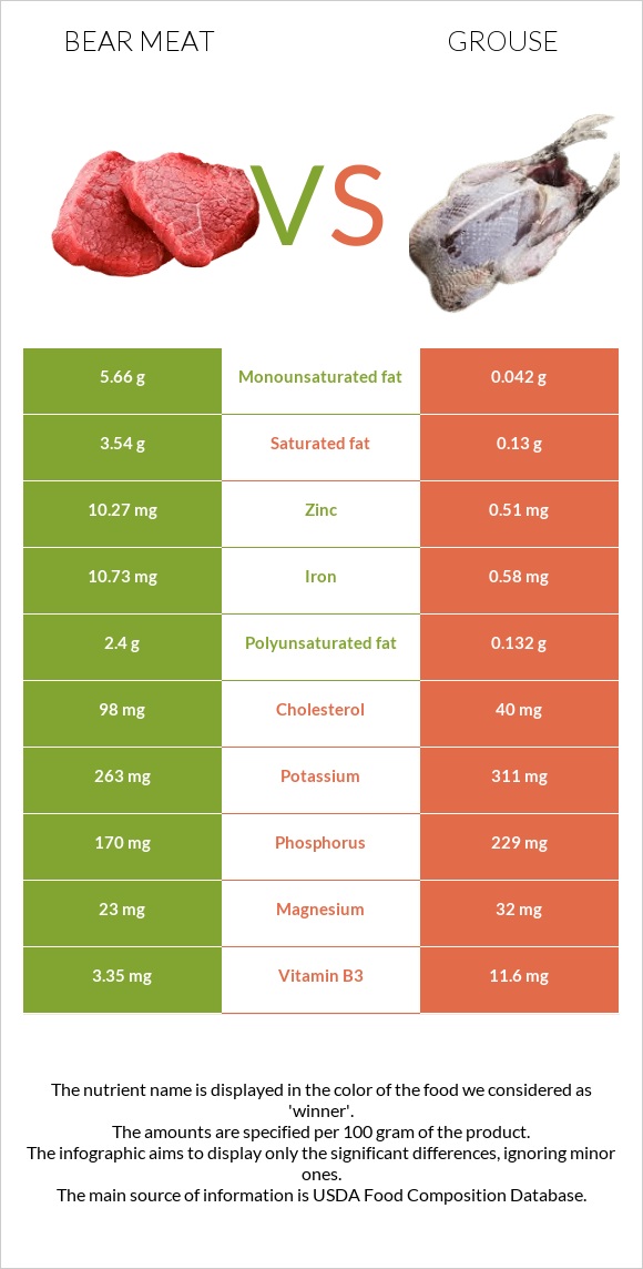 Bear meat vs Grouse infographic