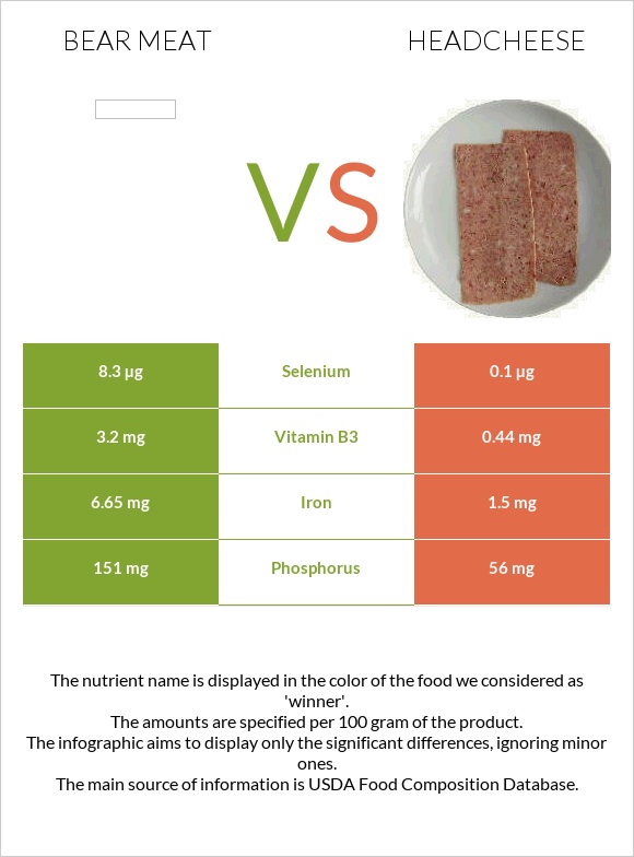 Bear meat vs Headcheese infographic