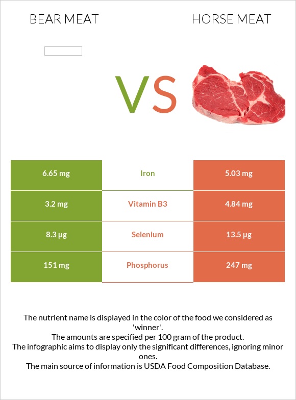 Bear meat vs Horse meat infographic