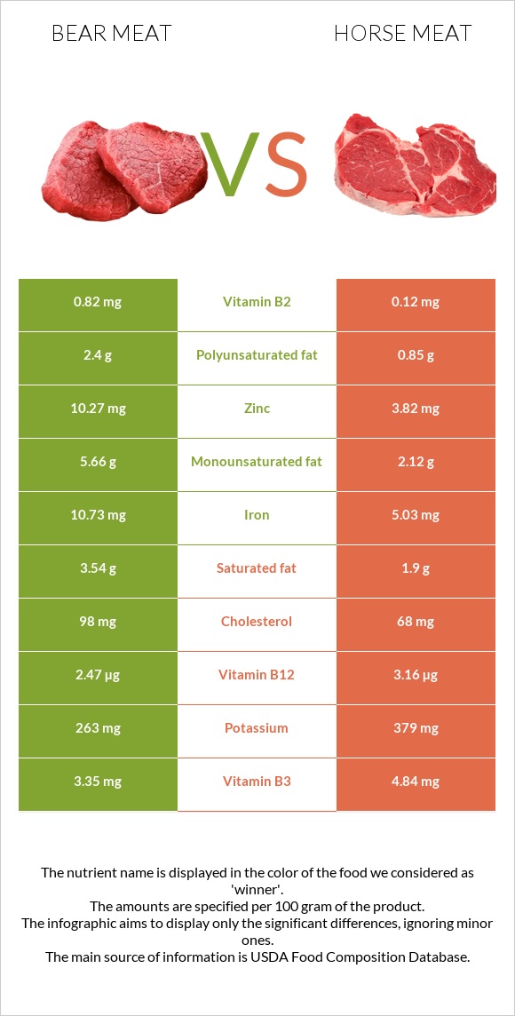 Bear meat vs Horse meat infographic