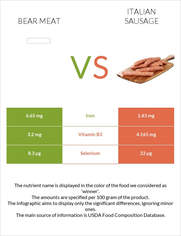 Bear meat vs Italian sausage infographic