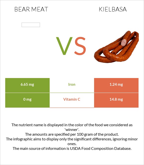 Bear meat vs Երշիկ infographic