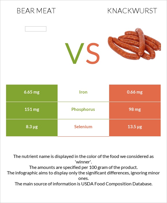 Bear meat vs Knackwurst infographic