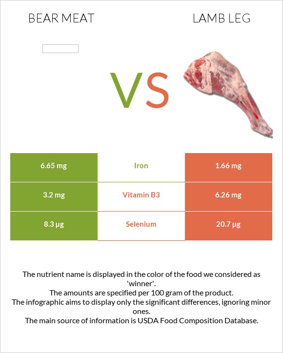 Bear meat vs Lamb leg infographic