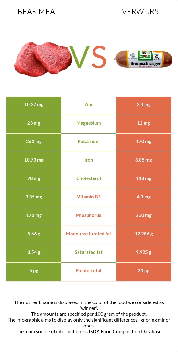 Bear meat vs Liverwurst infographic