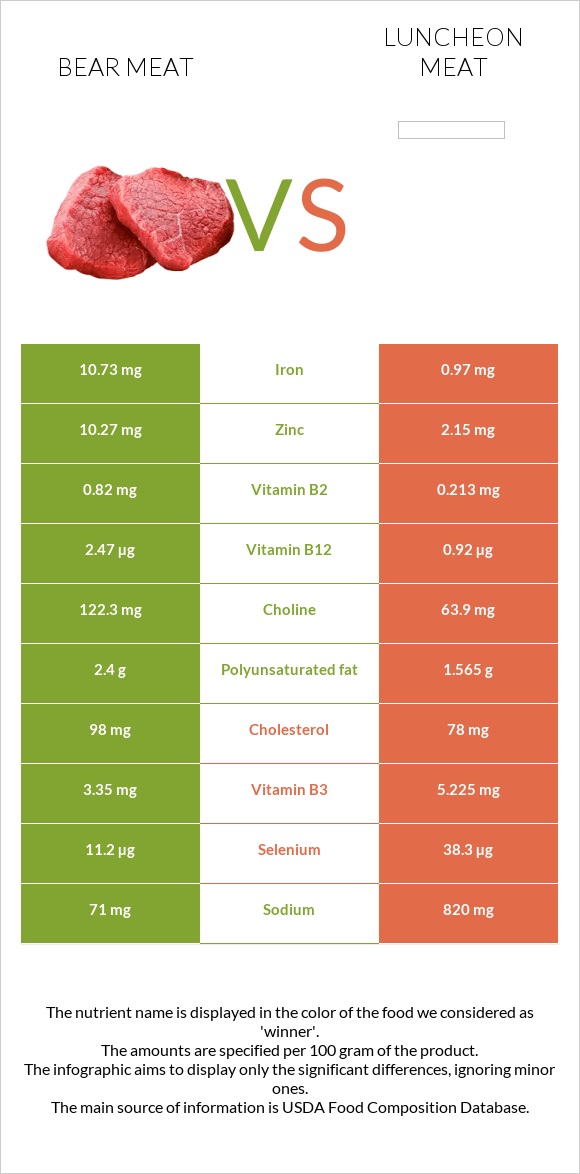 Bear meat vs Luncheon meat infographic