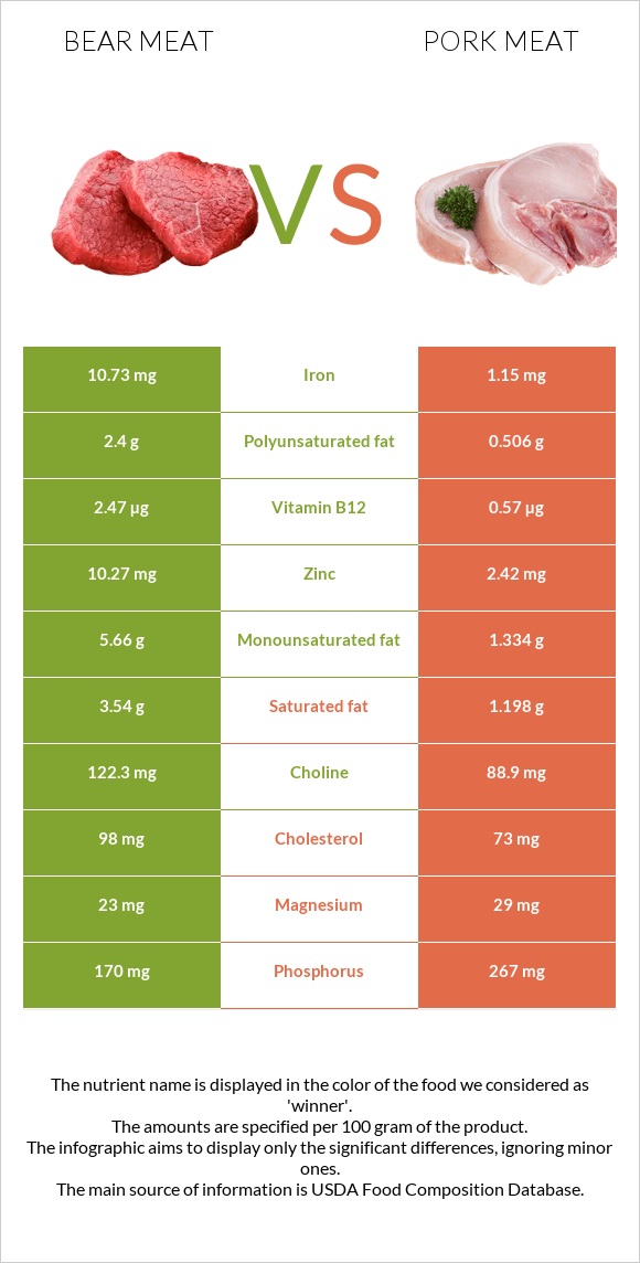 Bear Meat Vs Pork Meat In Depth Nutrition Comparison