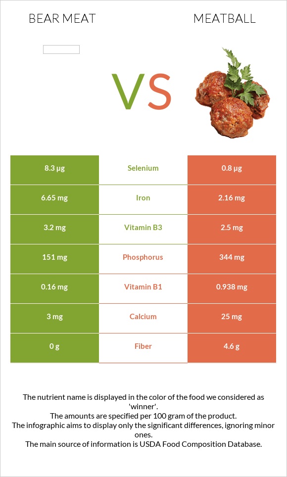 Bear meat vs Meatball infographic