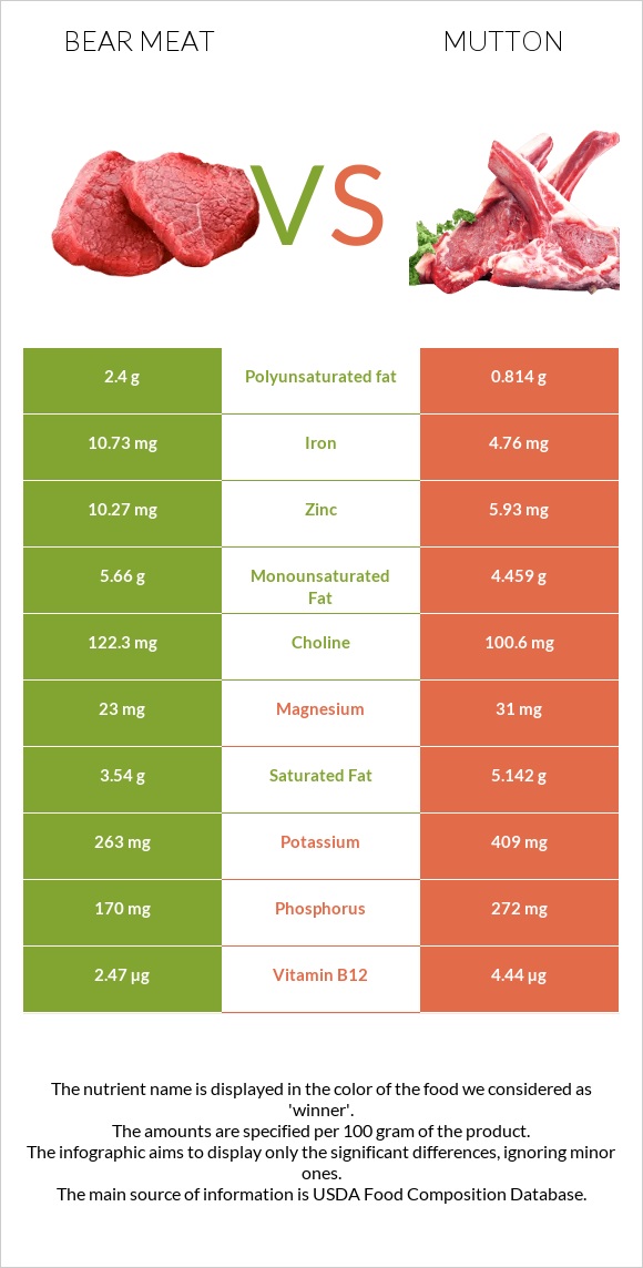 Bear meat vs Mutton infographic