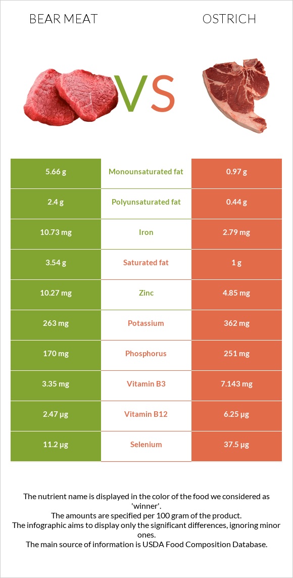 Bear meat vs Ostrich infographic