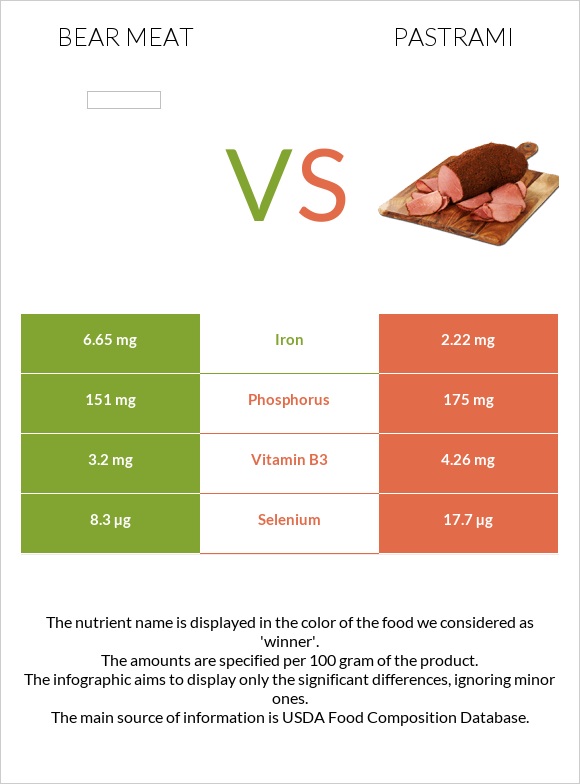 Bear meat vs Pastrami infographic