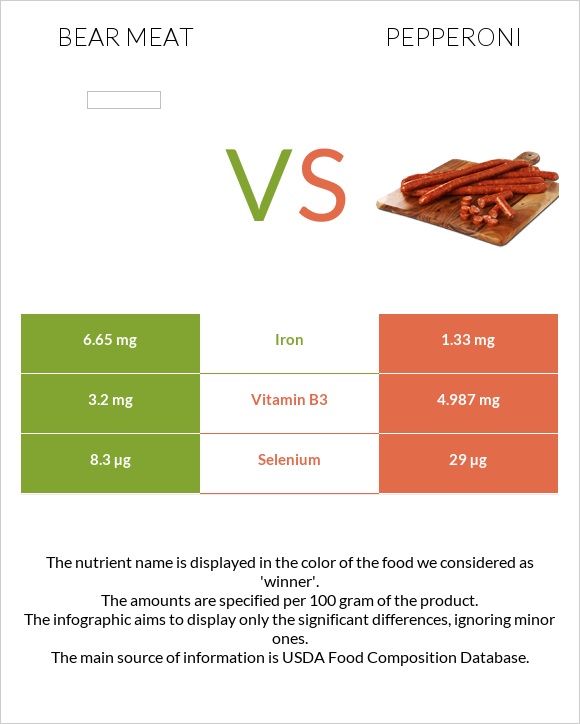 Bear meat vs Pepperoni infographic