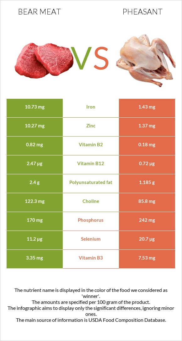 Bear meat vs Pheasant infographic