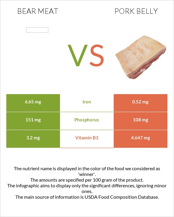 Bear meat vs Խոզի փոր infographic