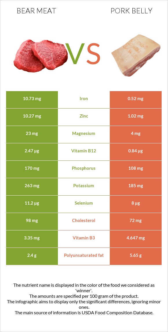 Bear meat vs Pork belly infographic