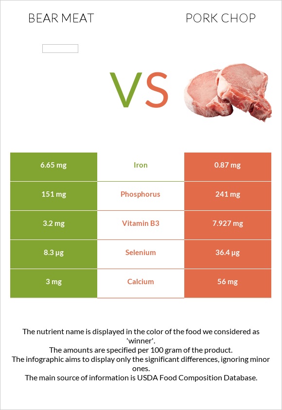 Bear meat vs Pork chop infographic