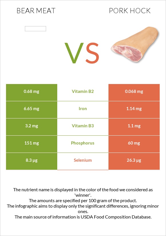 Bear meat vs Pork hock infographic