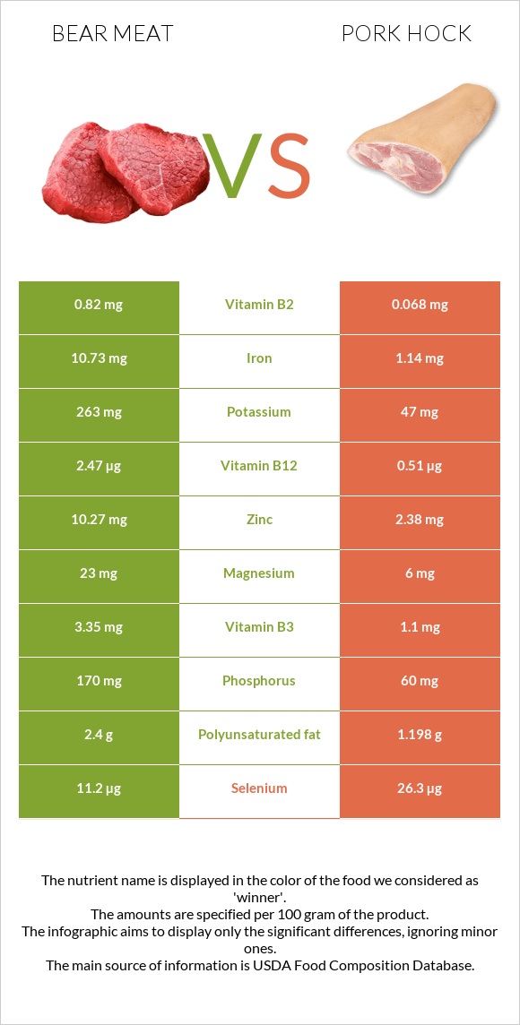 Bear meat vs Pork hock infographic