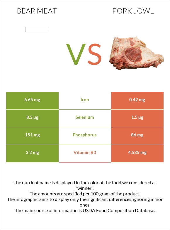 Bear meat vs Pork jowl infographic