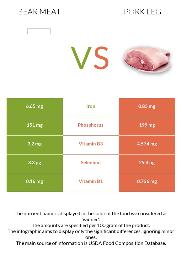 Bear meat vs Pork leg infographic