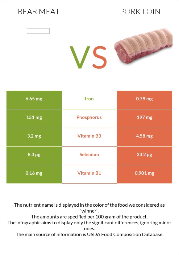 Bear meat vs Pork loin infographic