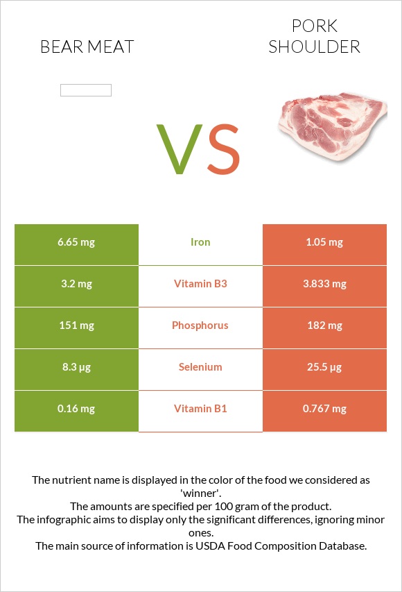 Bear meat vs Pork shoulder infographic