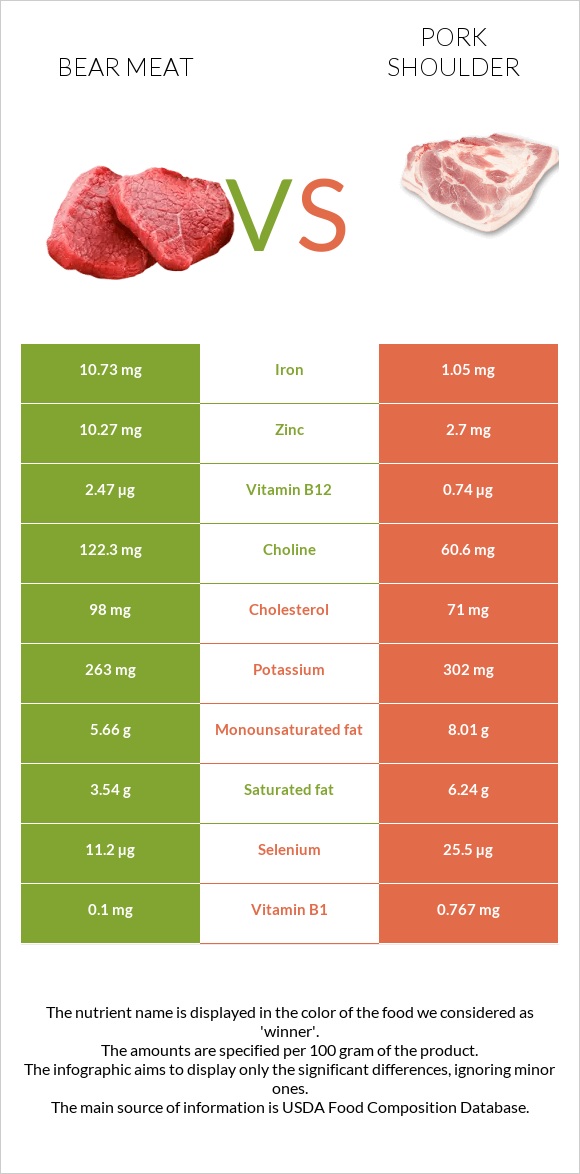 Bear meat vs Խոզի ուս infographic