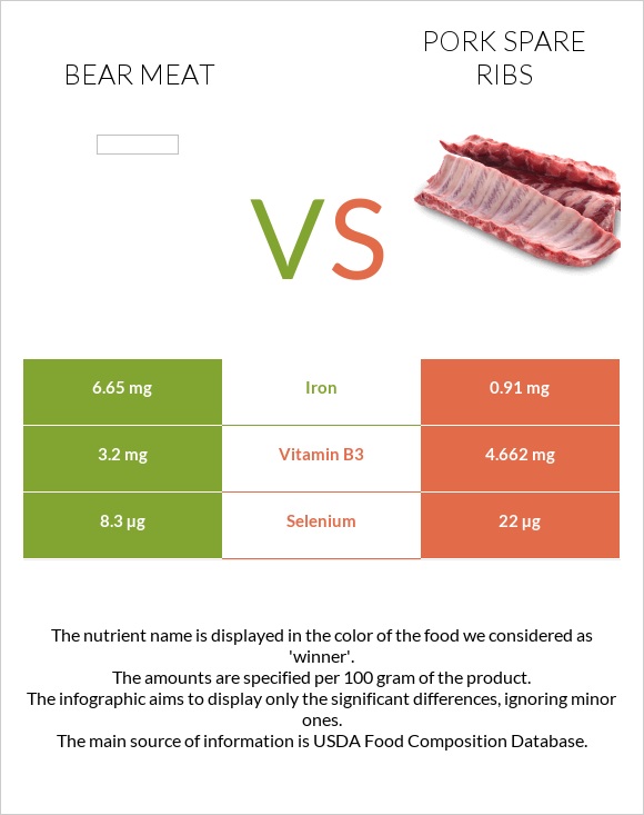 Bear meat vs Pork spare ribs infographic