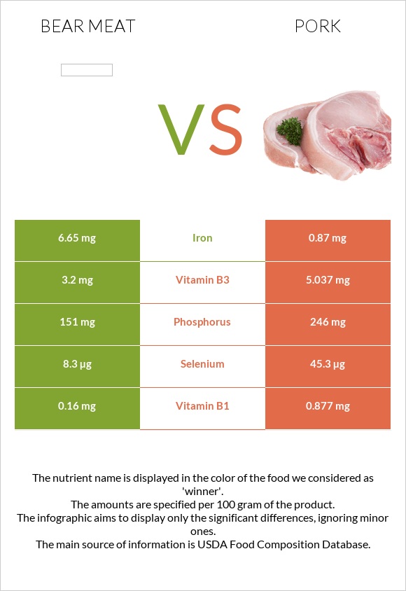Bear meat vs Pork infographic