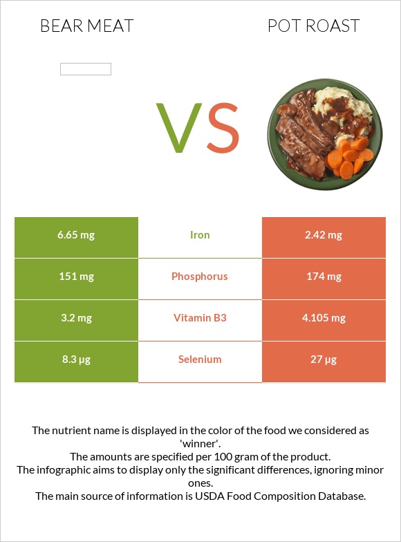 Bear meat vs Կճուճի մեջ կարմրացրած միս infographic