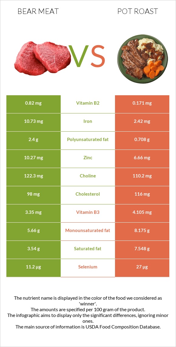 Bear meat vs Կճուճի մեջ կարմրացրած միս infographic