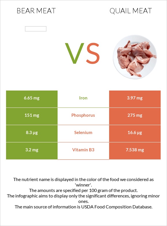 Bear meat vs Quail meat infographic