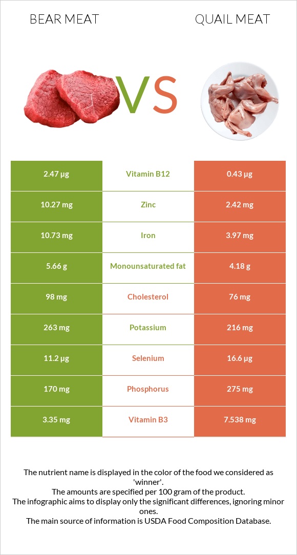 Bear meat vs Quail meat infographic