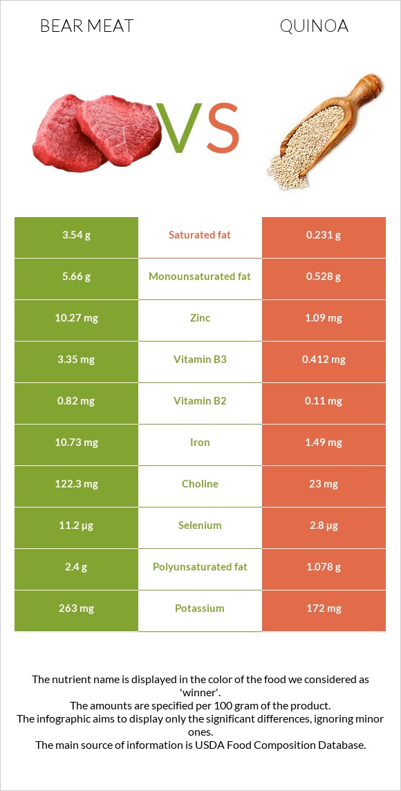 Bear meat vs. Quinoa — InDepth Nutrition Comparison