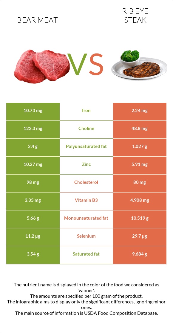 Bear meat vs Rib eye steak infographic