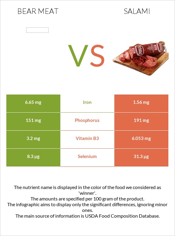 Bear meat vs Սալյամի infographic