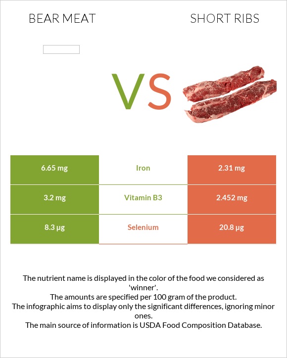 Bear meat vs Short ribs infographic