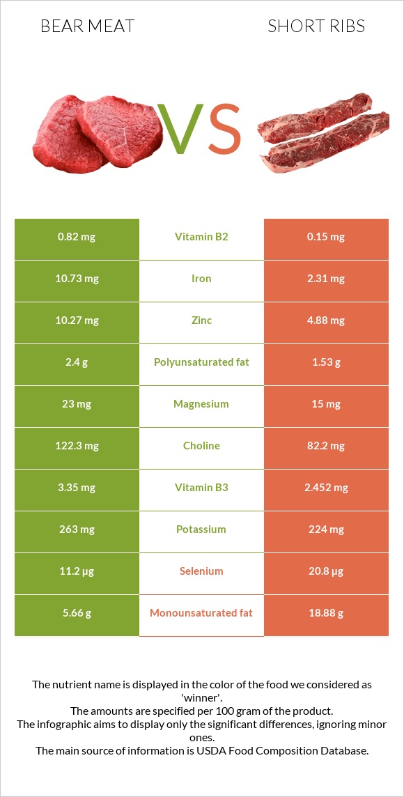 Bear meat vs Short ribs infographic