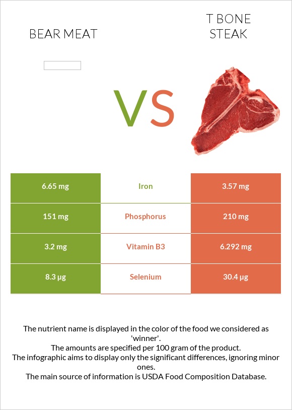 Bear meat vs T bone steak infographic