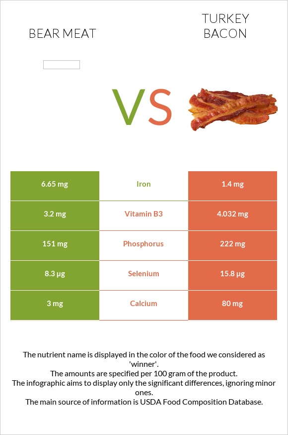 Bear meat vs Հնդկահավի բեկոն infographic