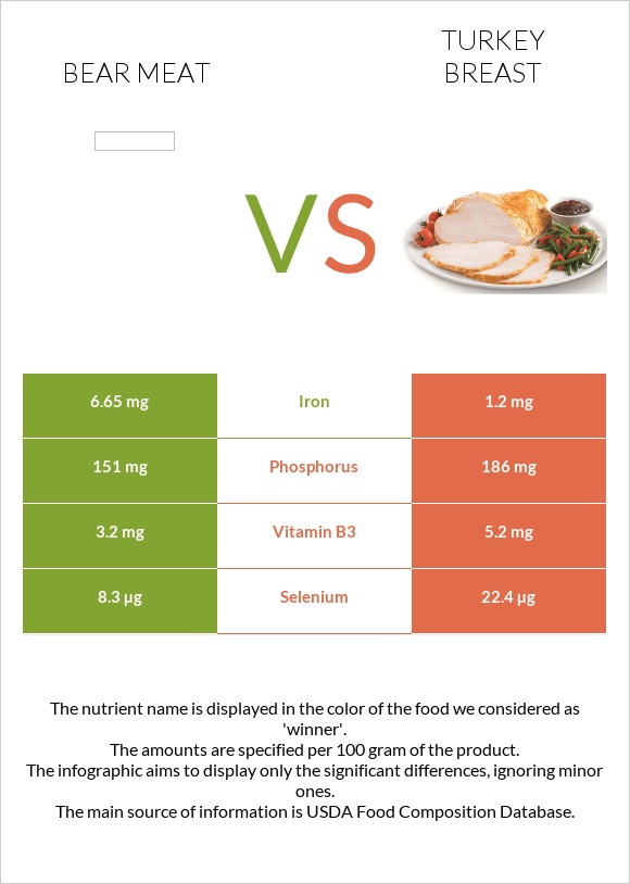 Bear meat vs Turkey breast infographic