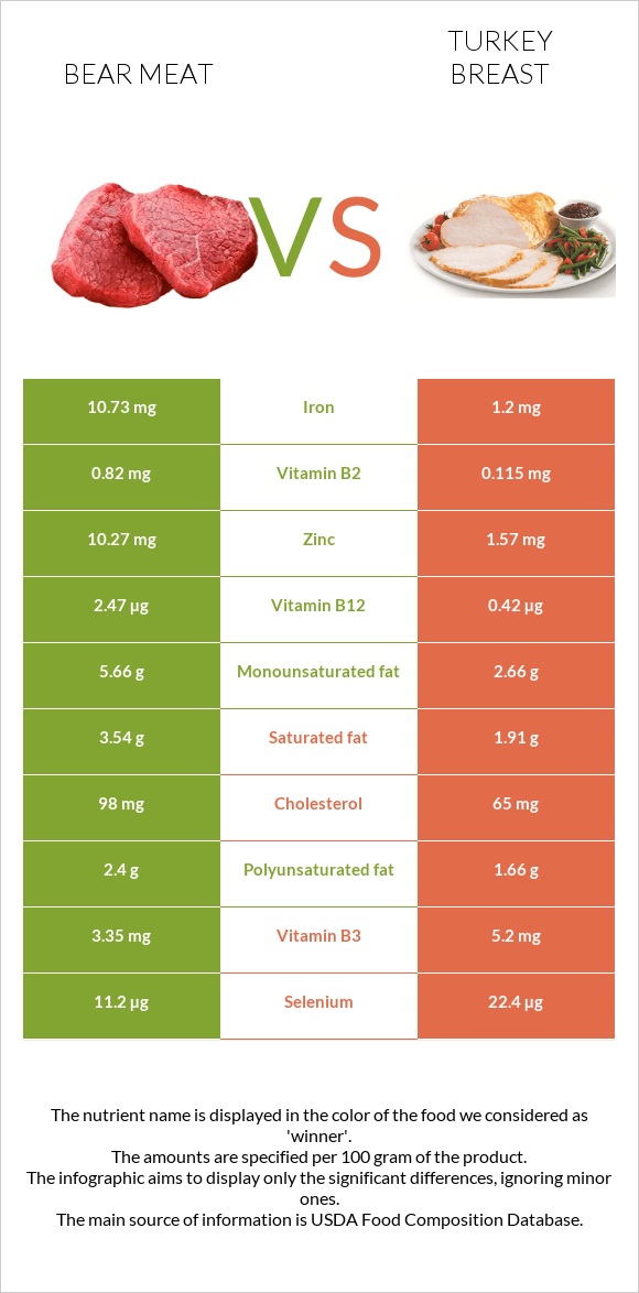 Bear meat vs Հնդկահավի կրծքամիս infographic