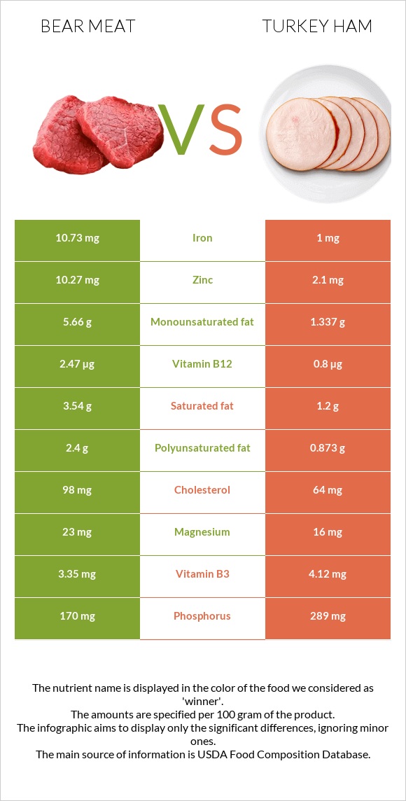 Bear meat vs Հնդկահավի խոզապուխտ infographic