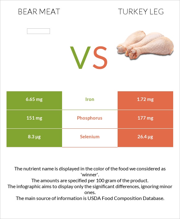 Bear meat vs Turkey leg infographic