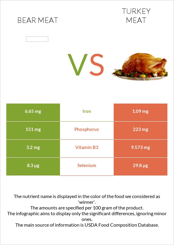 Bear meat vs Turkey meat infographic