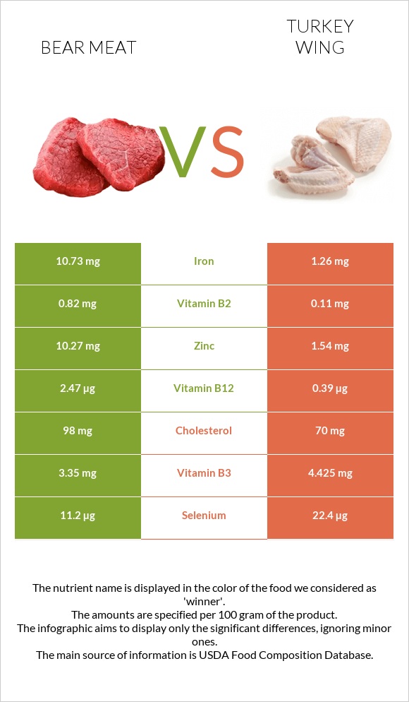 Bear meat vs Հնդկահավի թև infographic