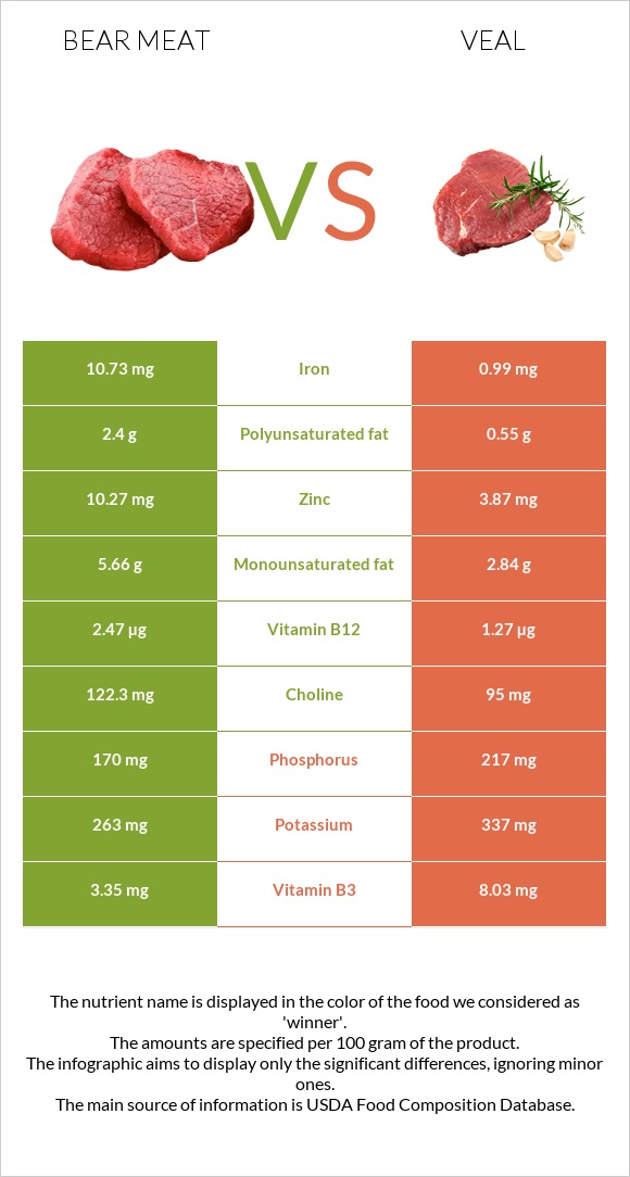 Bear meat vs Veal infographic